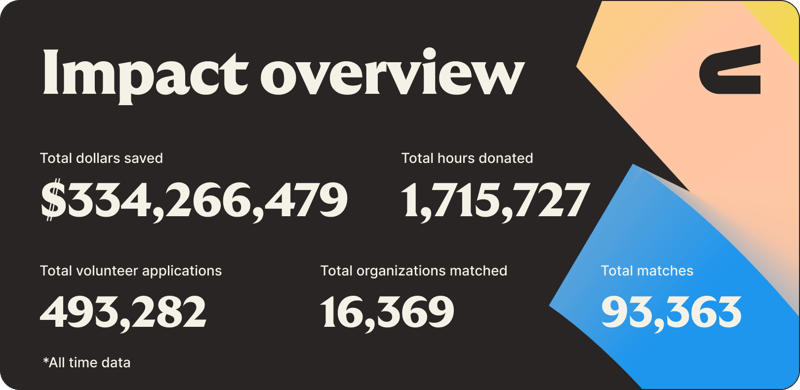Impact overview *All time data